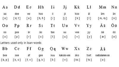 Finnish Language Alphabet
